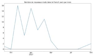 Transport Fever mod French pack
